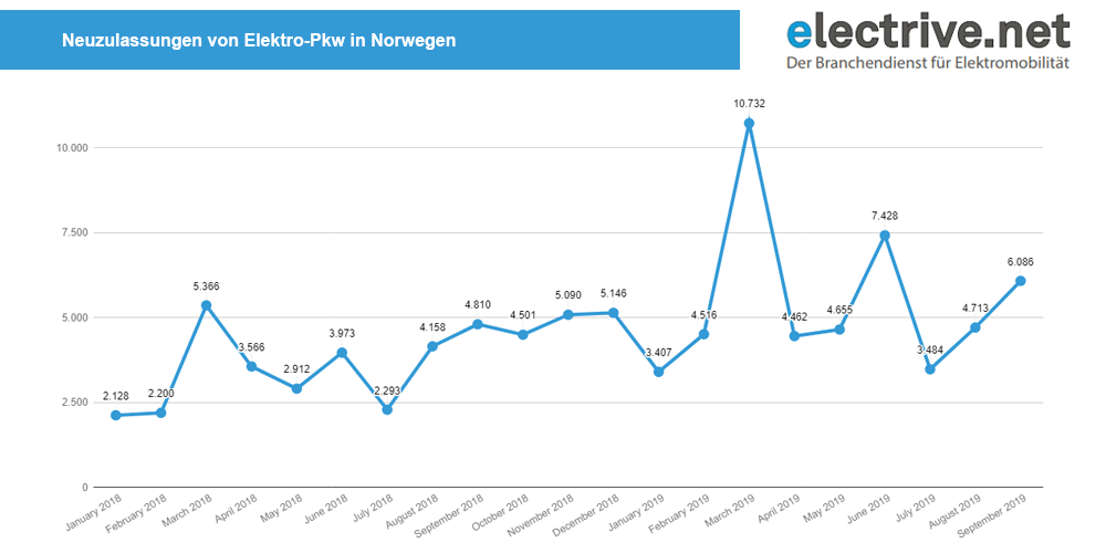 norwegen-neuzulassungen-bev-september-2019-min