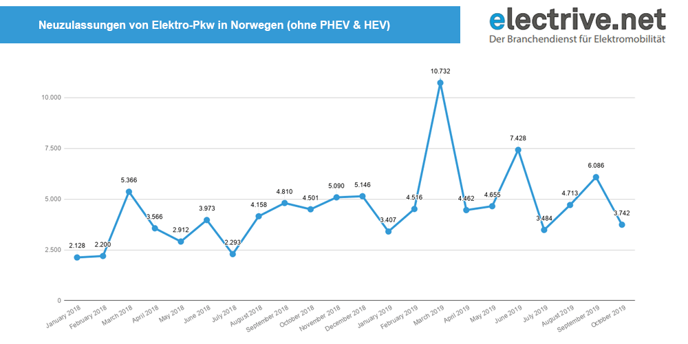 norwegen-neuzulassungen-oktover-2019-min