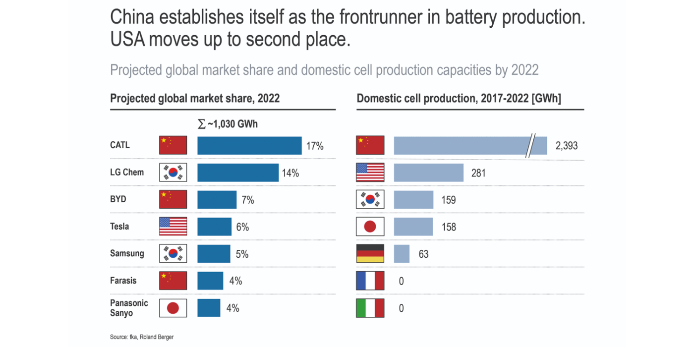 roland-berger-index-emobility-2019-china-battery-min