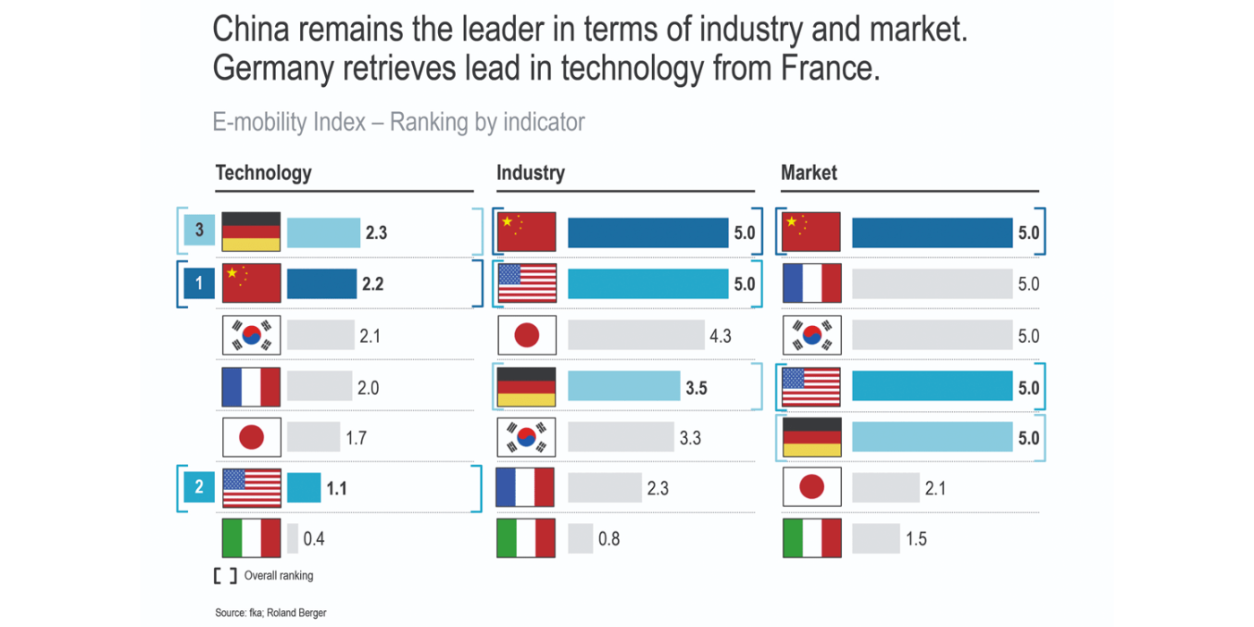 roland-berger-index-emobility-2019-china-remains-the-leader-min