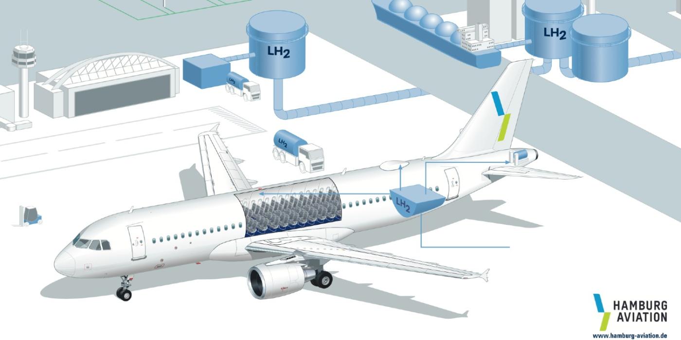 Hamburg flughafen lh2 wasserstoff e