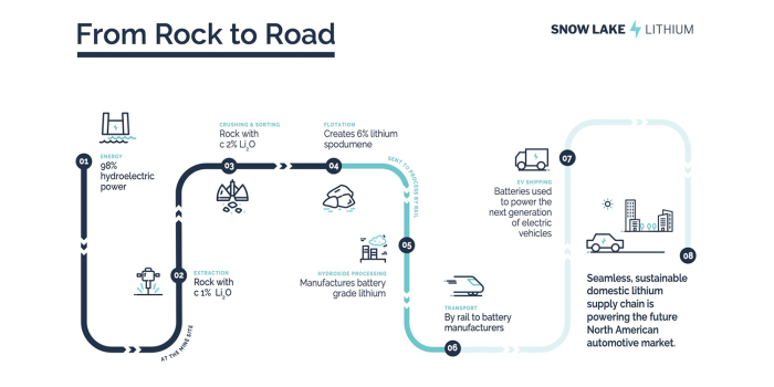 Snow lake lithium min