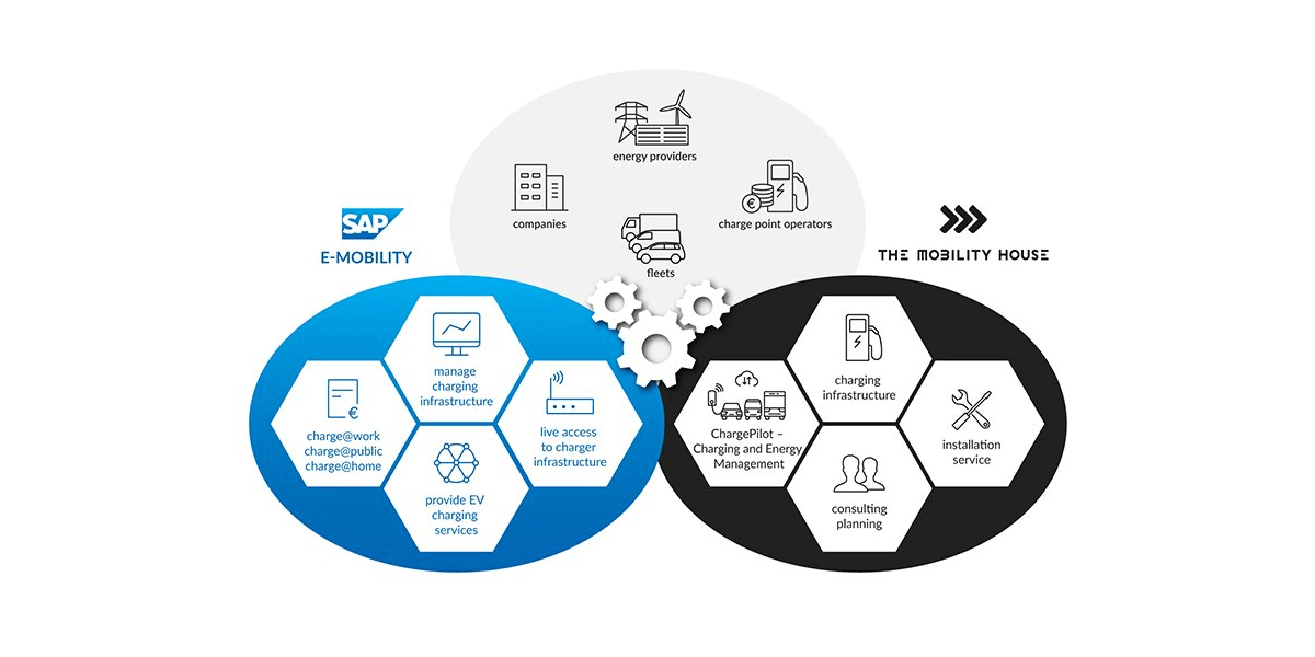 The mobility house sap min