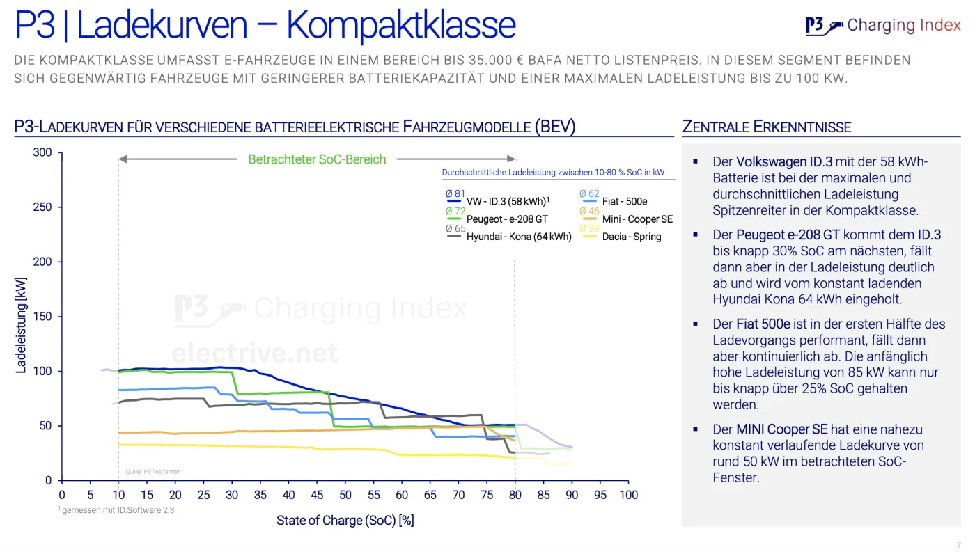 electrive net p3 charging index kompaktklasse ladekurven