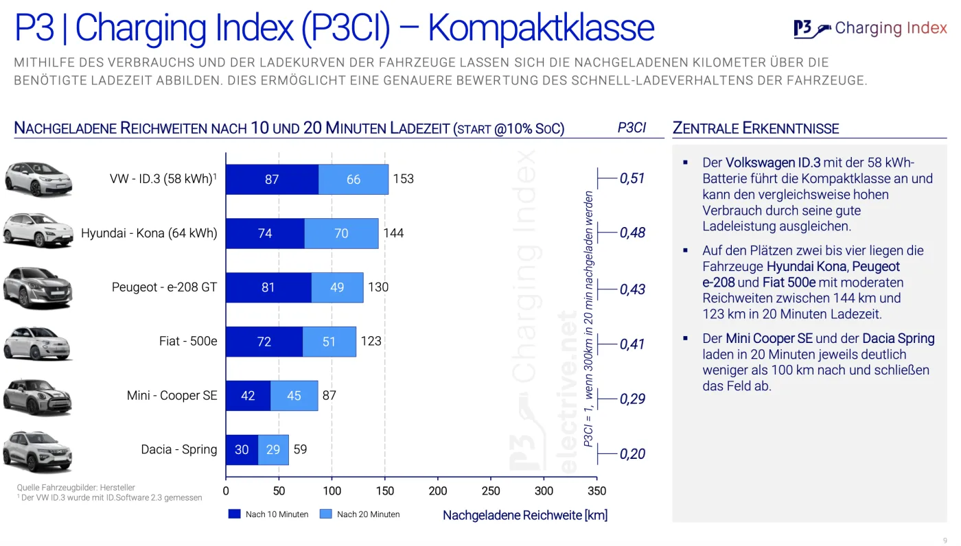 electrive net p3 charging index kompaktklasse ranking