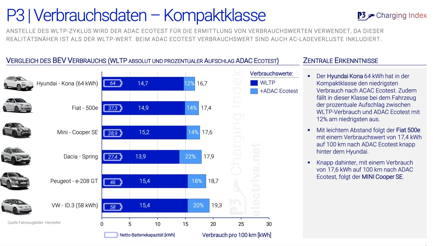 electrive net p3 charging index kompaktklasse verbrauch