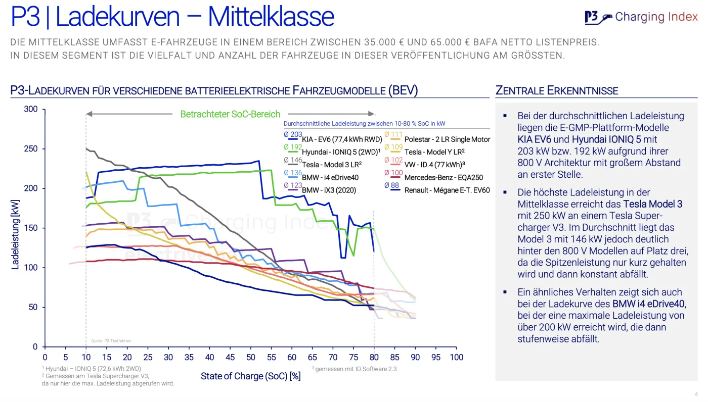 electrive net p3 charging index mittelklasse ladekurven