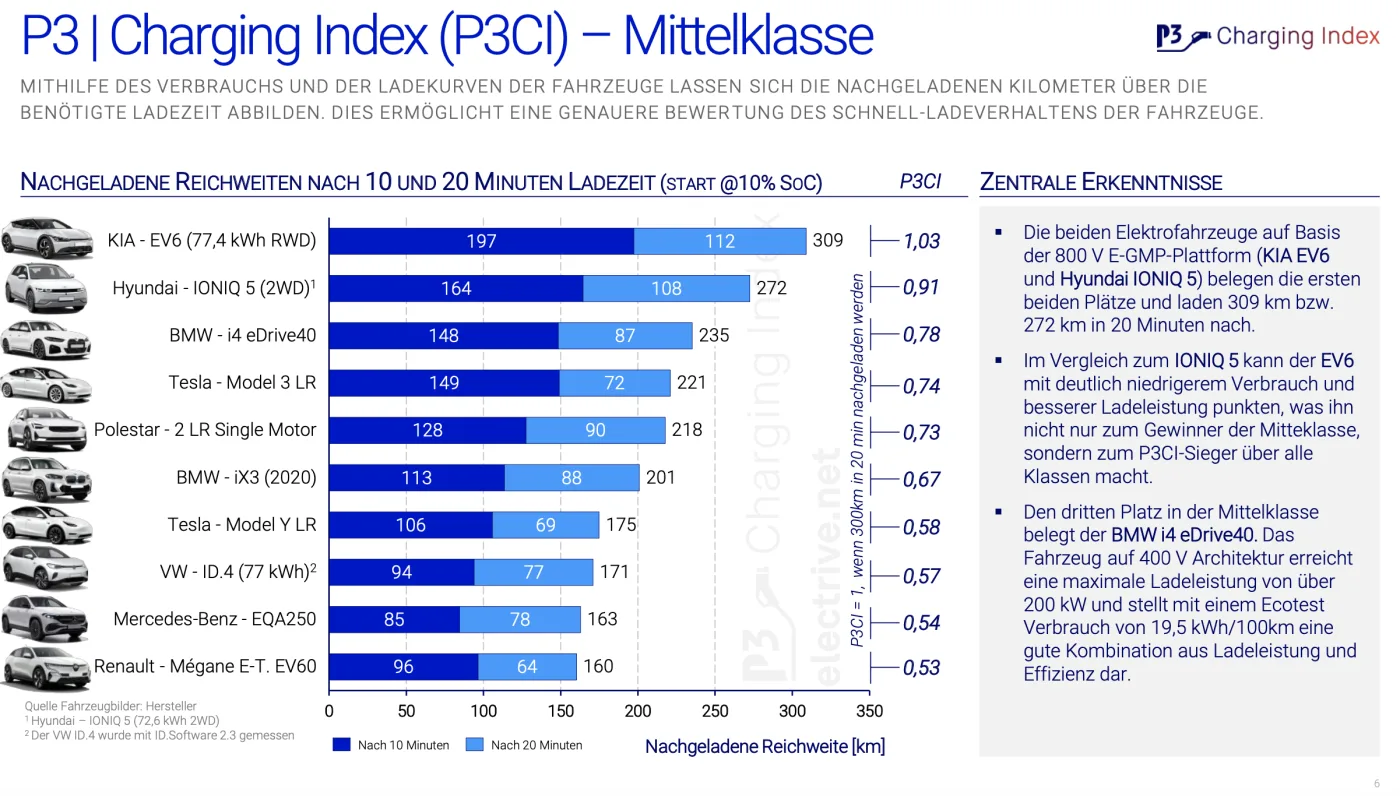 electrive net p3 charging index mittelklasse ranking