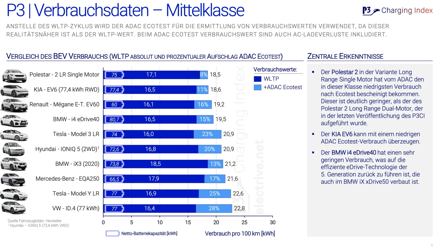electrive net p3 charging index mittelklasse verbrauch