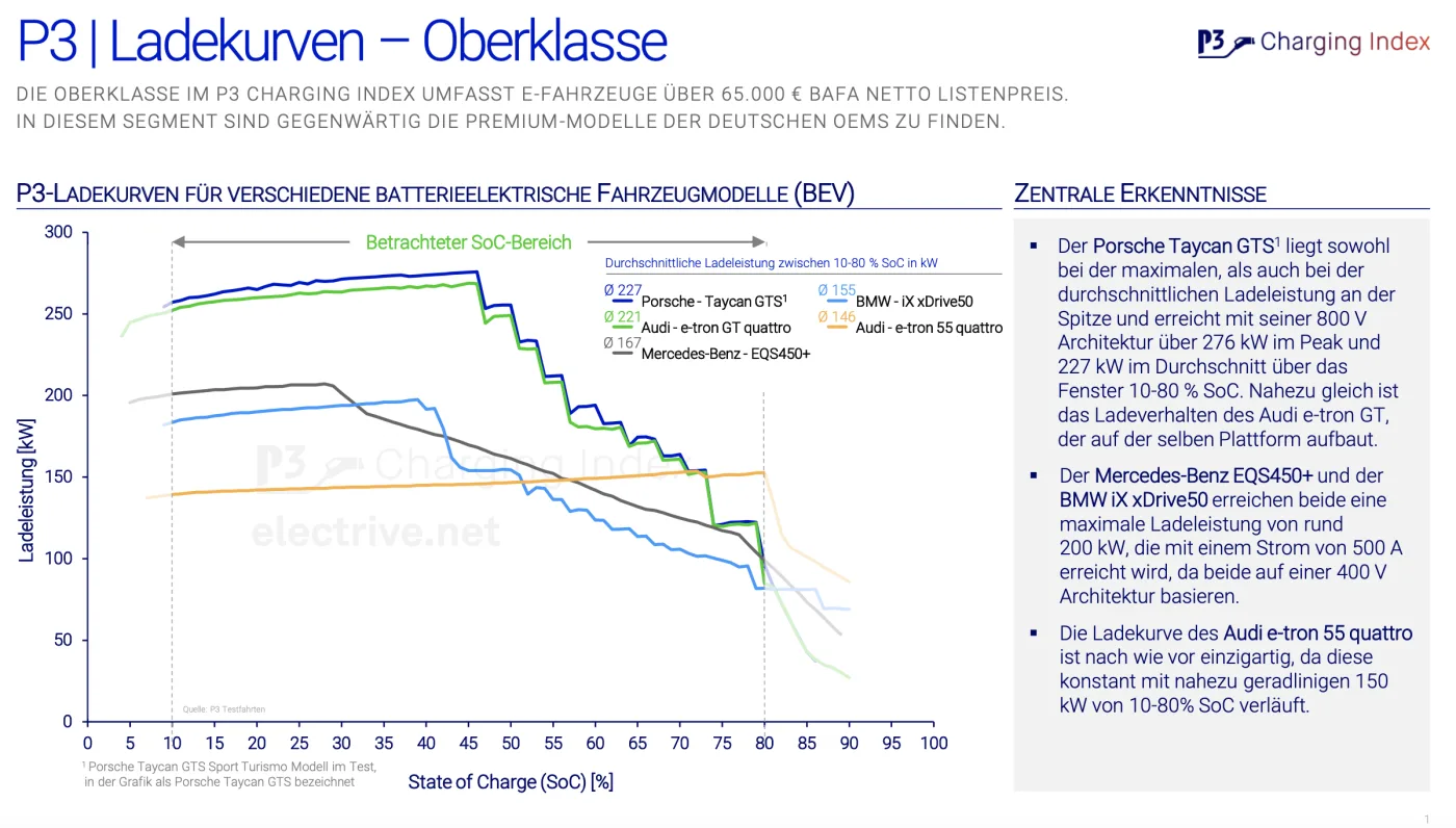 electrive net p3 charging index oberklasse ladekurven