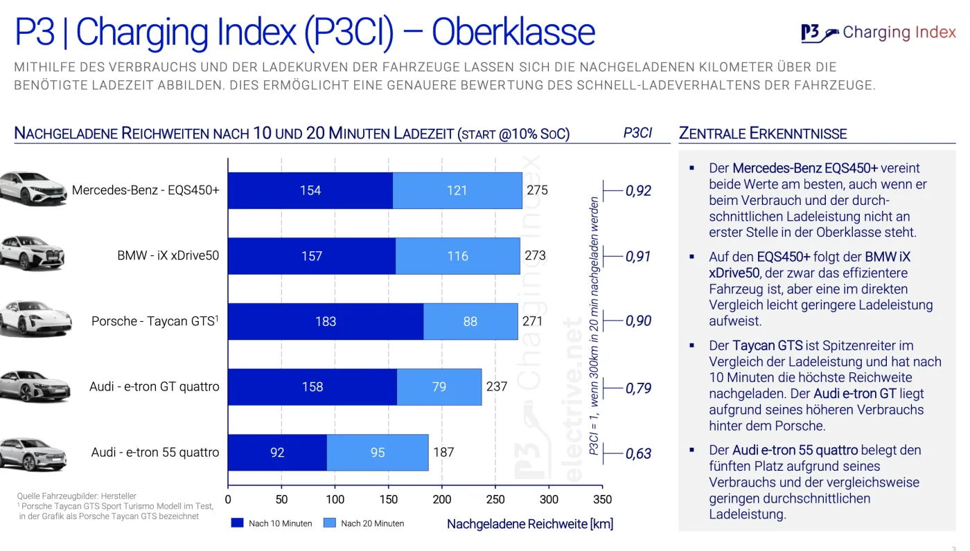 electrive net p3 charging index oberklasse ranking