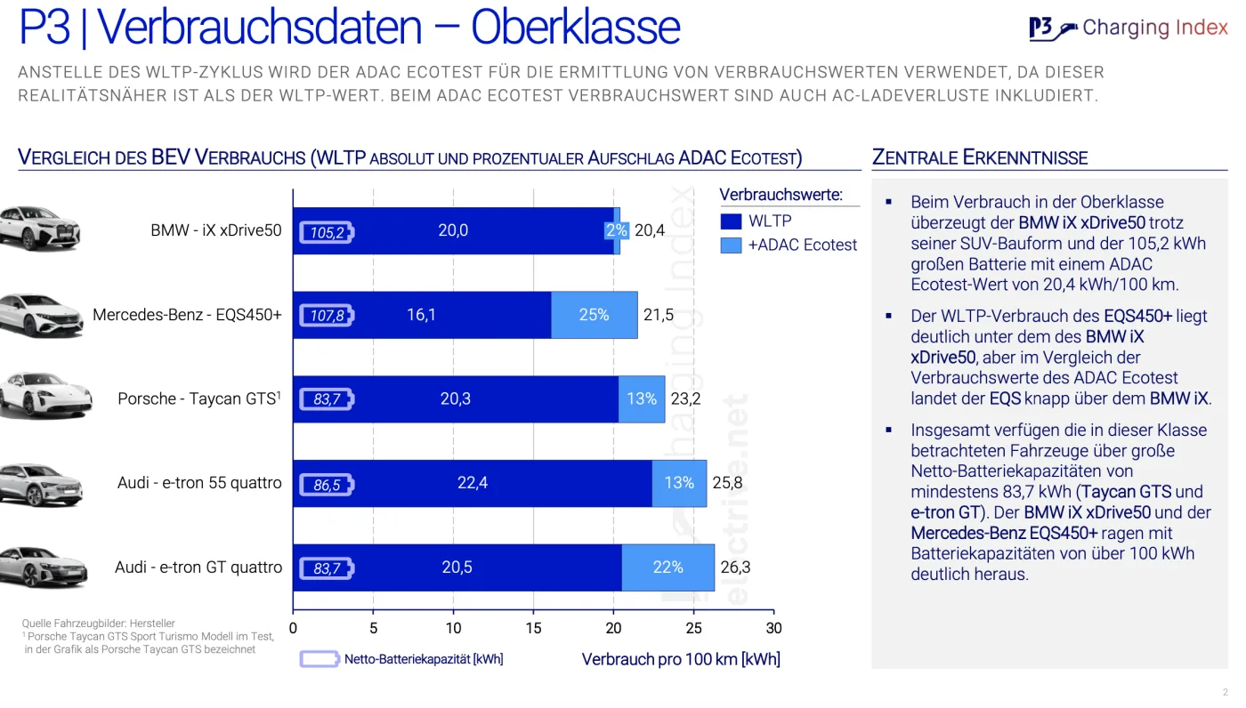 electrive net p3 charging index oberklasse verbrauch