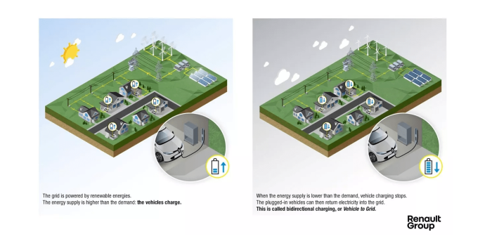 Renault bidirektionales laden bidirectional charging min