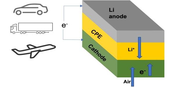 Lithium Luft Battrie USA Aragonne Projekt