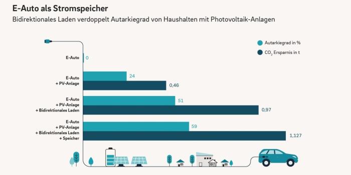 Bidirektionales Laden Grafik E.ON