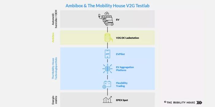 The mobility house ambibox min