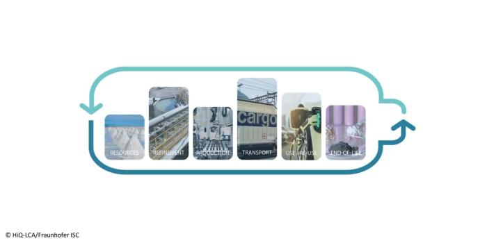 Fraunhofer isc hiq lca min