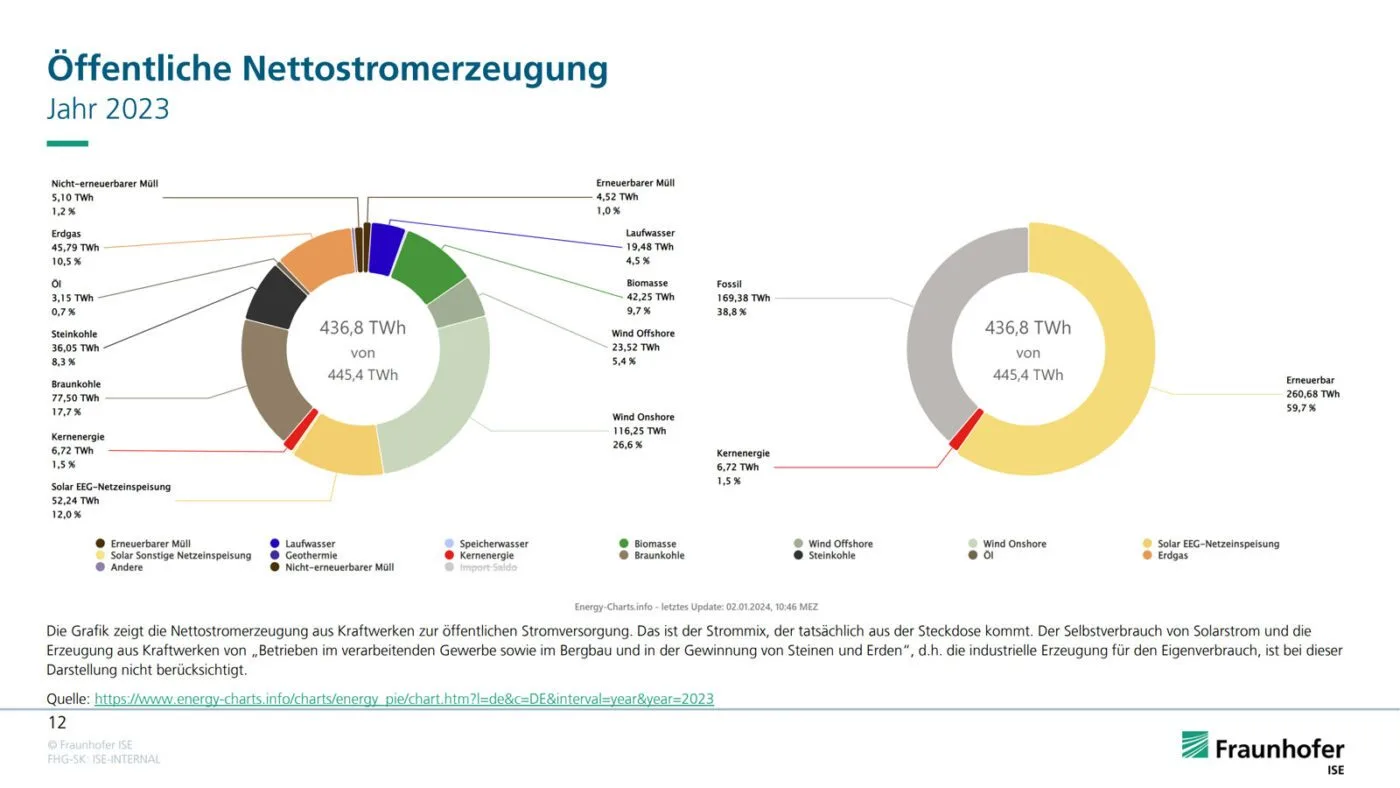 cms text co2 bilanzen fraundofer ise grafik 01