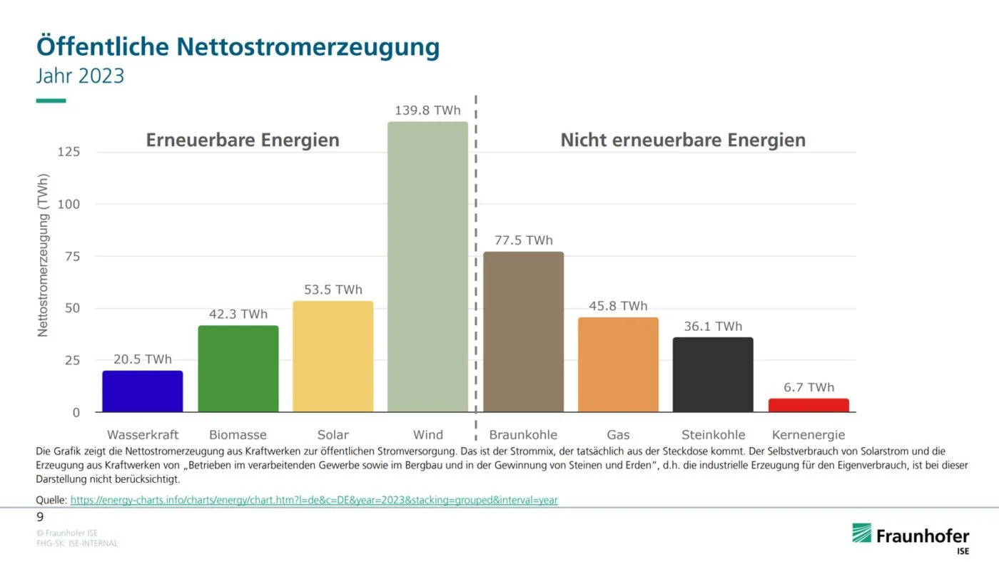 cms text co2 bilanzen fraundofer ise grafik 02