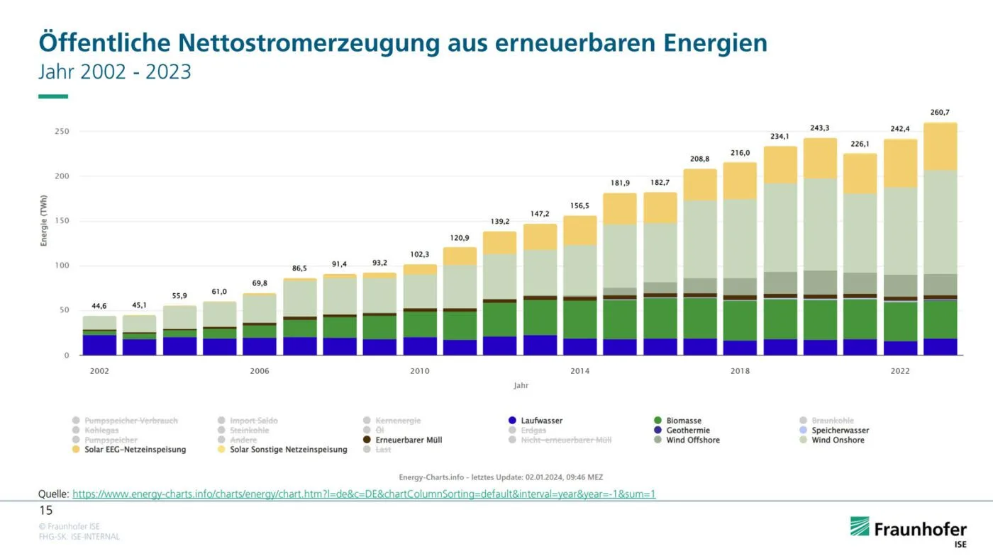 cms text co2 bilanzen fraundofer ise grafik 03