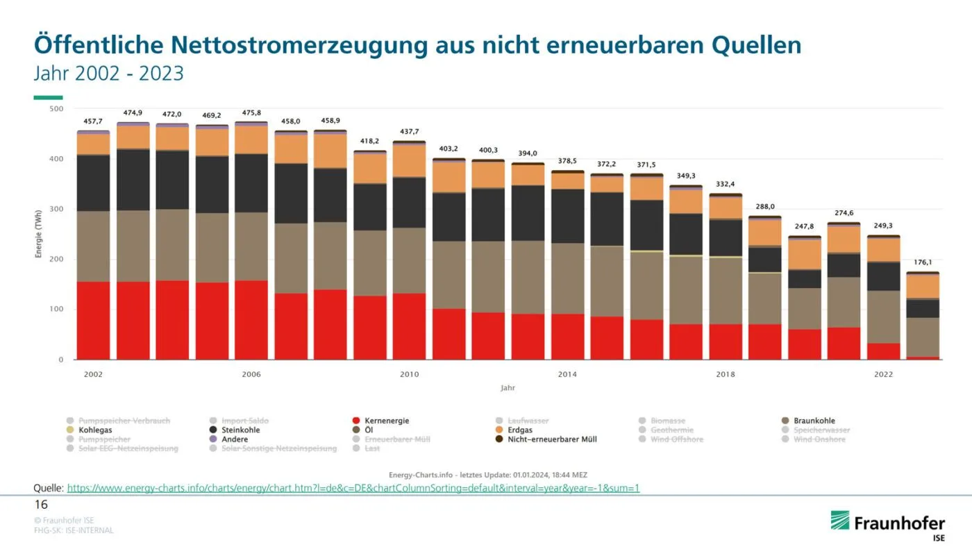 cms text co2 bilanzen fraundofer ise grafik 04