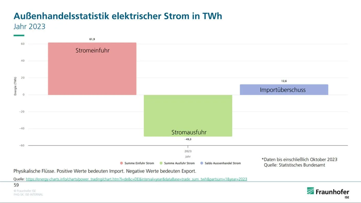 cms text co2 bilanzen fraundofer ise grafik 05