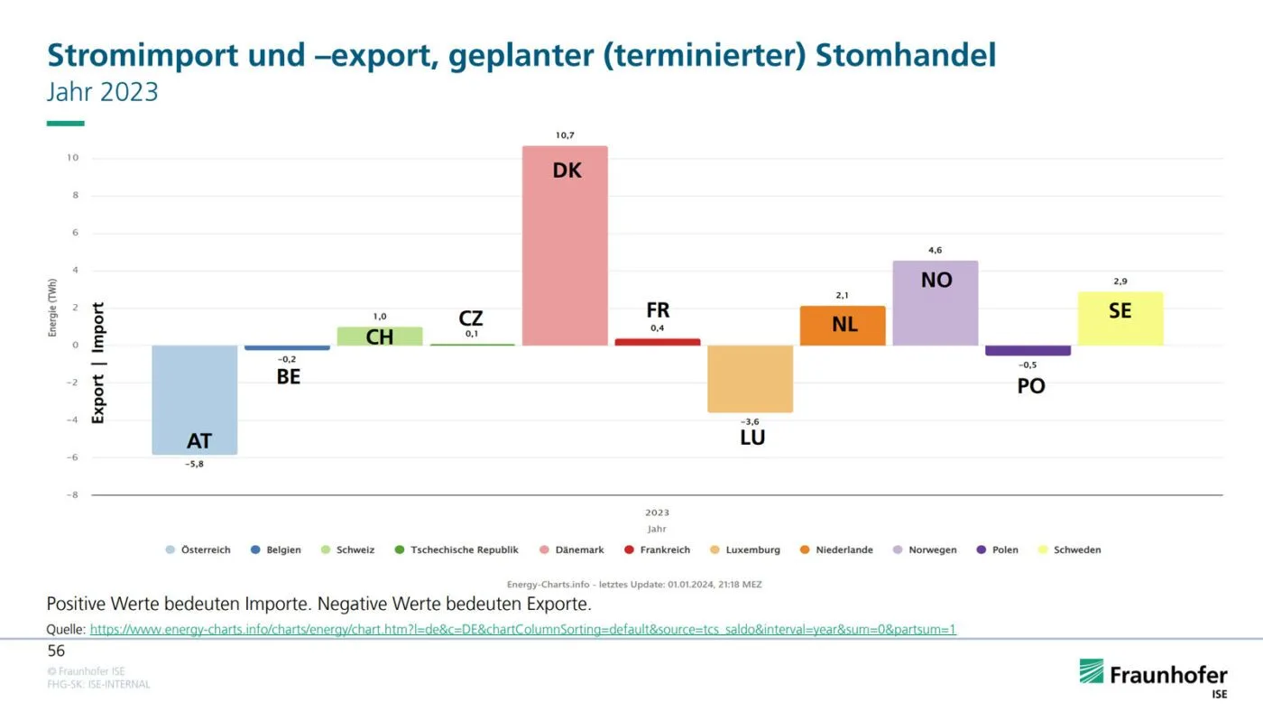 cms text co2 bilanzen fraundofer ise grafik 06