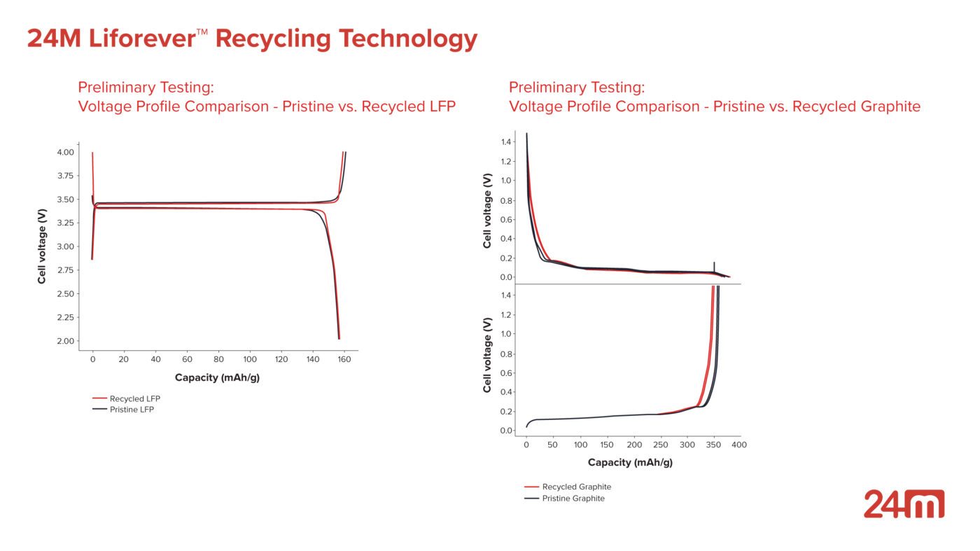 24m technologies recycling 01