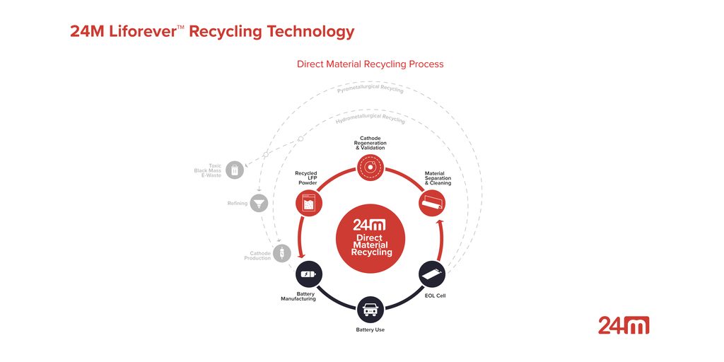 24m technologies recycling 02
