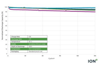 ion storage systems chart