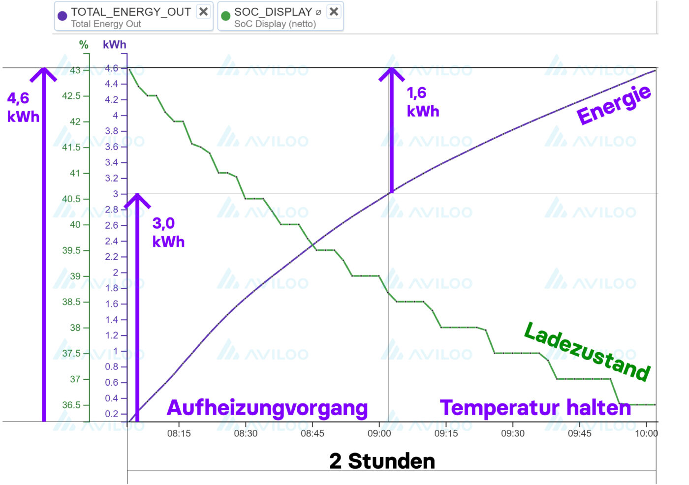 aviloo grafik aufheizvorgang