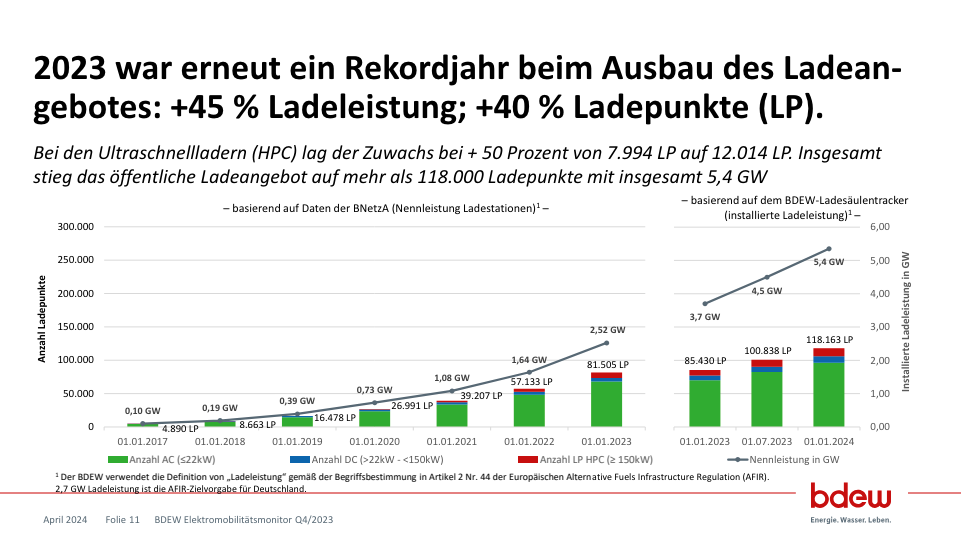 bdew elektromobilitätsmonitor 2024 01