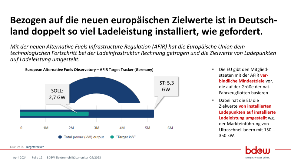 bdew elektromobilitätsmonitor 2024 02