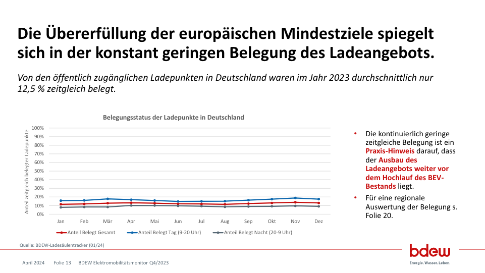 bdew elektromobilitätsmonitor 2024 03