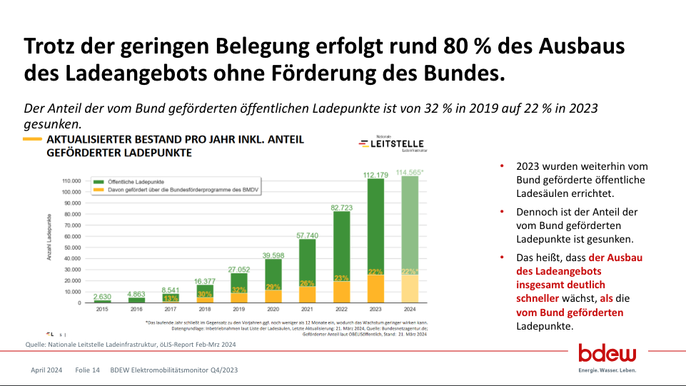 bdew elektromobilitätsmonitor 2024 04
