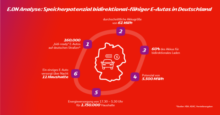 eon grafik bidirektional faehige eautos