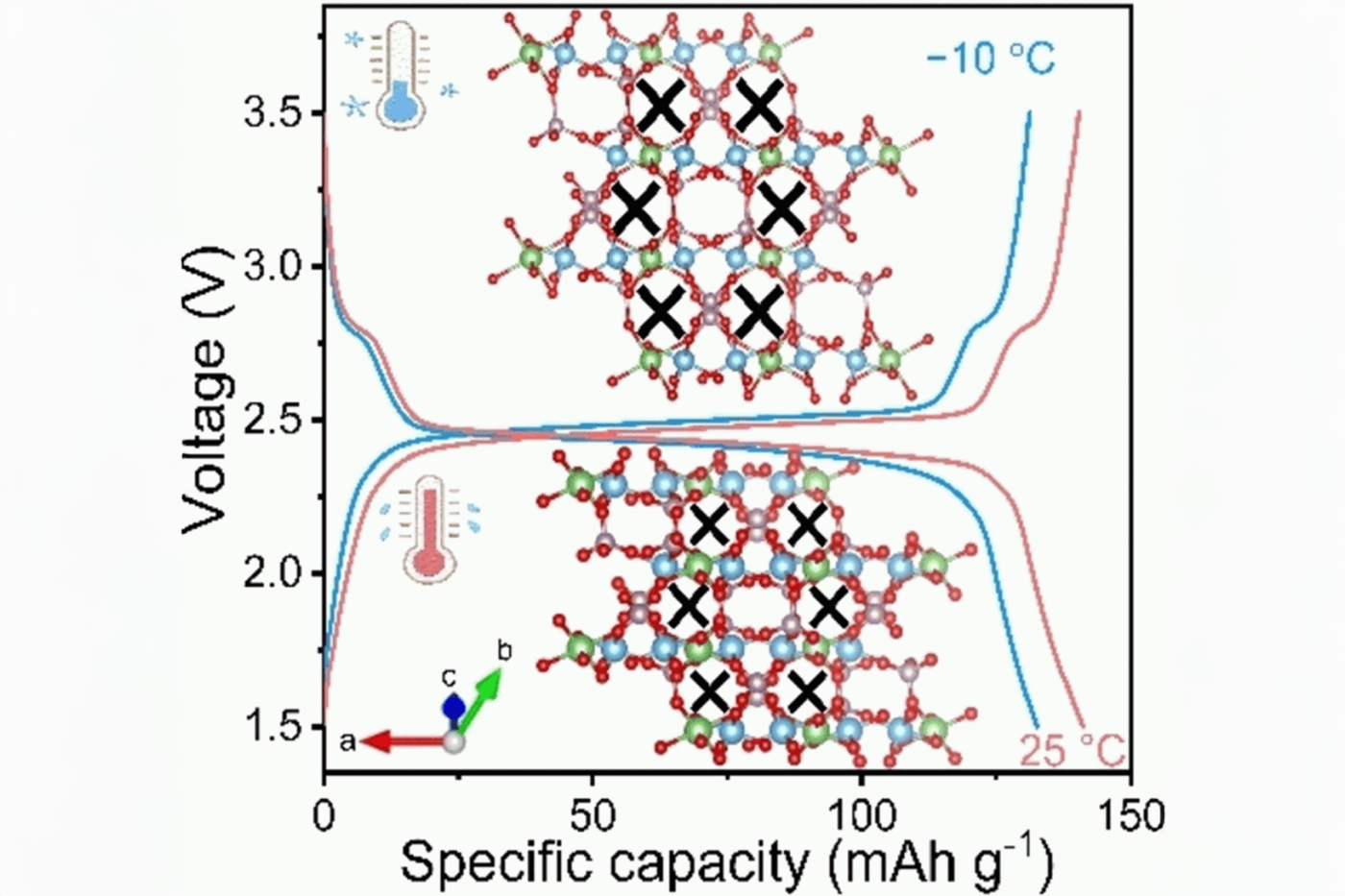 Lithium titan phosphat batterie china kaelte forschung