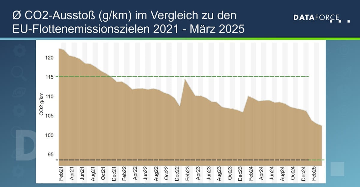 dataforce co2 ausstoss infografik mai 2025 dataforce co2 ausstoss infografik mai 2025