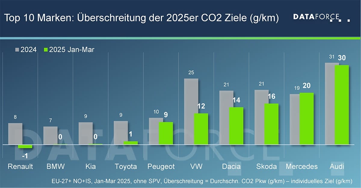 dataforce co2 hersteller mai 2025 dataforce co2 hersteller mai 2025