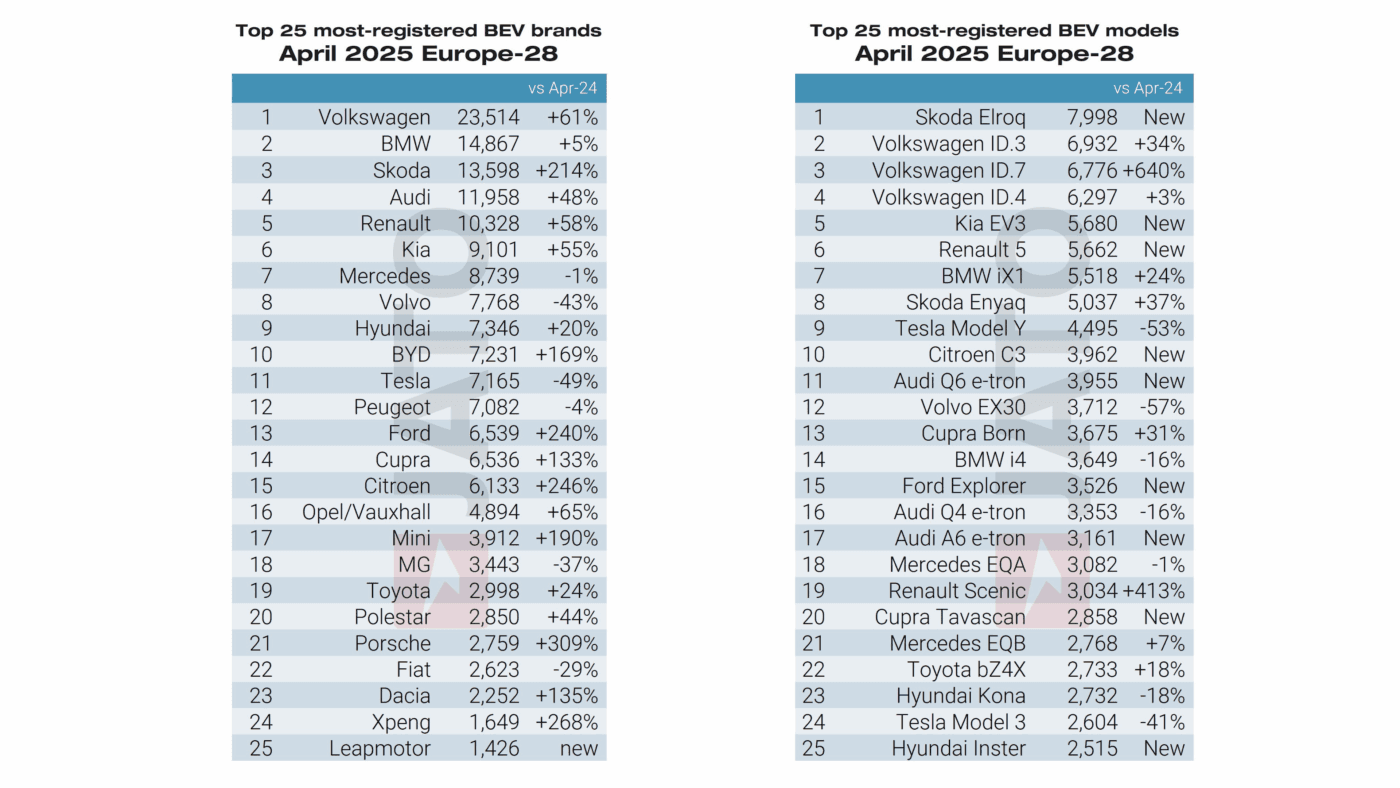 jato dynamics bev market europe april 2025 jato dynamics bev market europe april 2025
