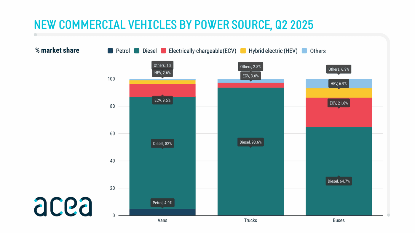 acea commercial vehicles q2 2025