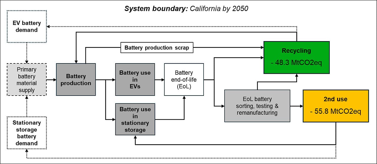 batterie recycling vs second use