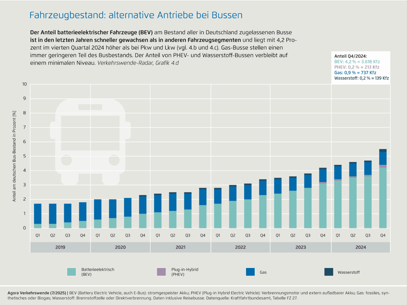 fahrzeugbestand alternative antriebe bei bussen