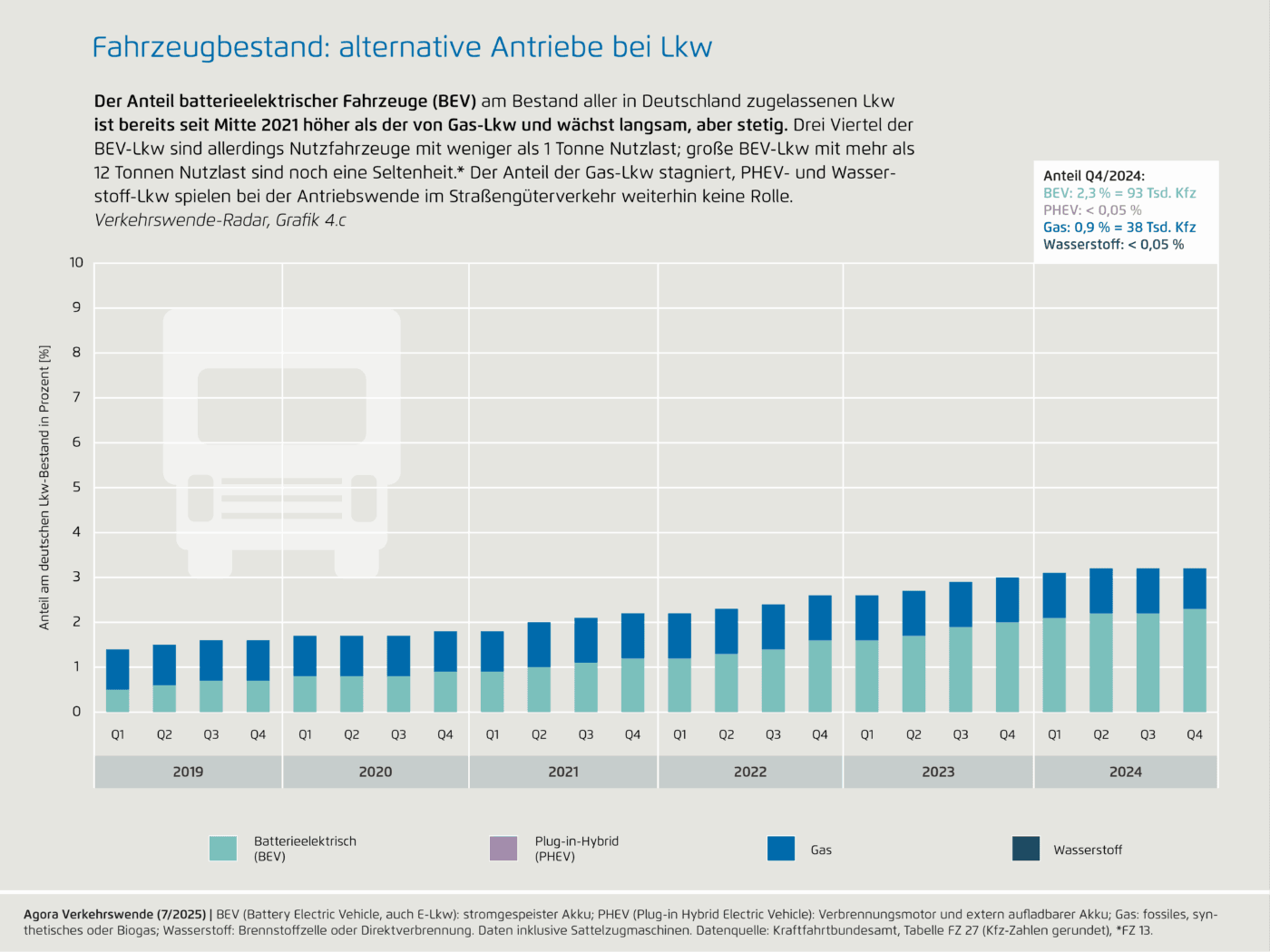 fahrzeugbestand alternative antriebe bei lkw