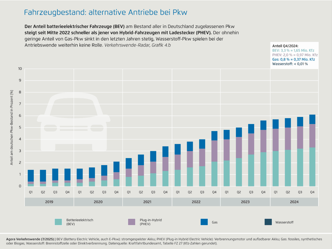 fahrzeugbestand alternative antriebe bei pkw