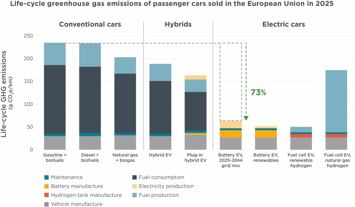 icct klimavorteil elektroauto 2025