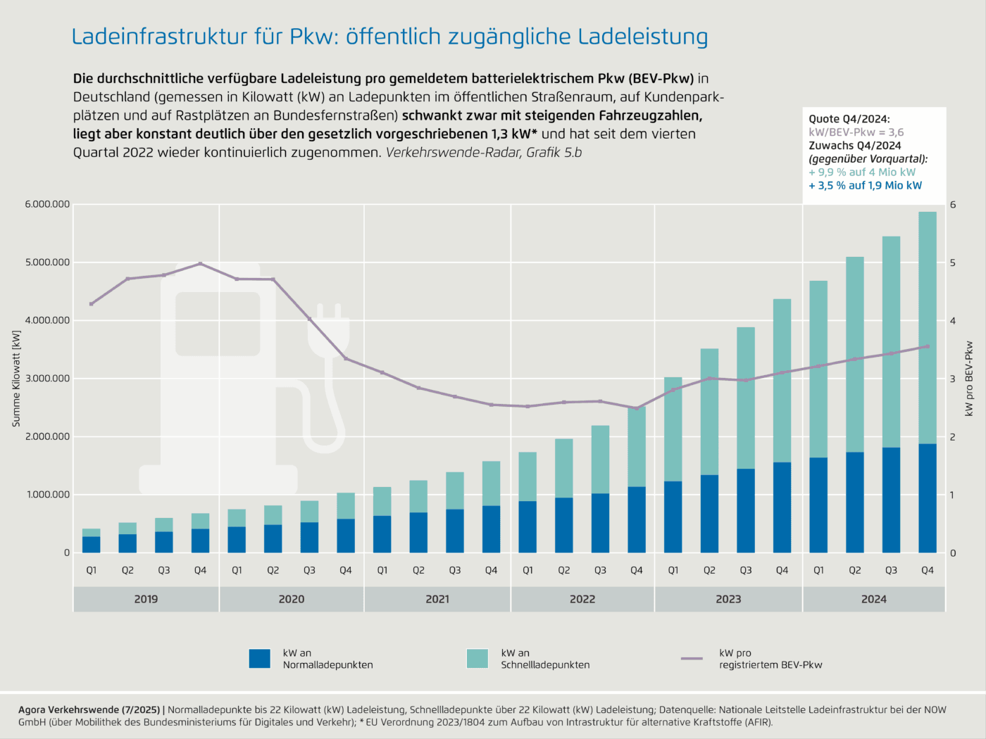 ladeinfrastruktur fuer pkw oeffentlich zugaengliche ladeleistung