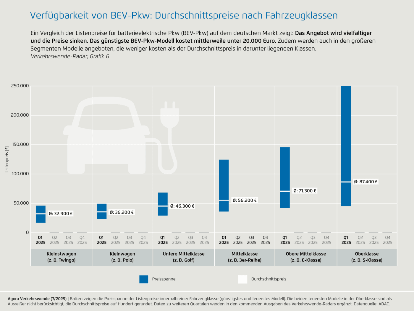 verfuegbarkeit von bev pkw durchschnittspreise nach fahrzeugklassen