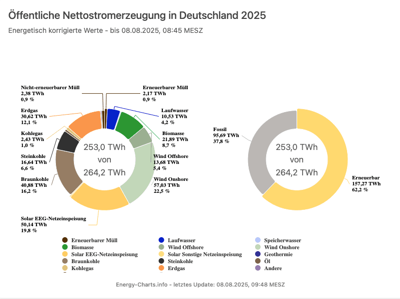 energy charts deutschland august 2025