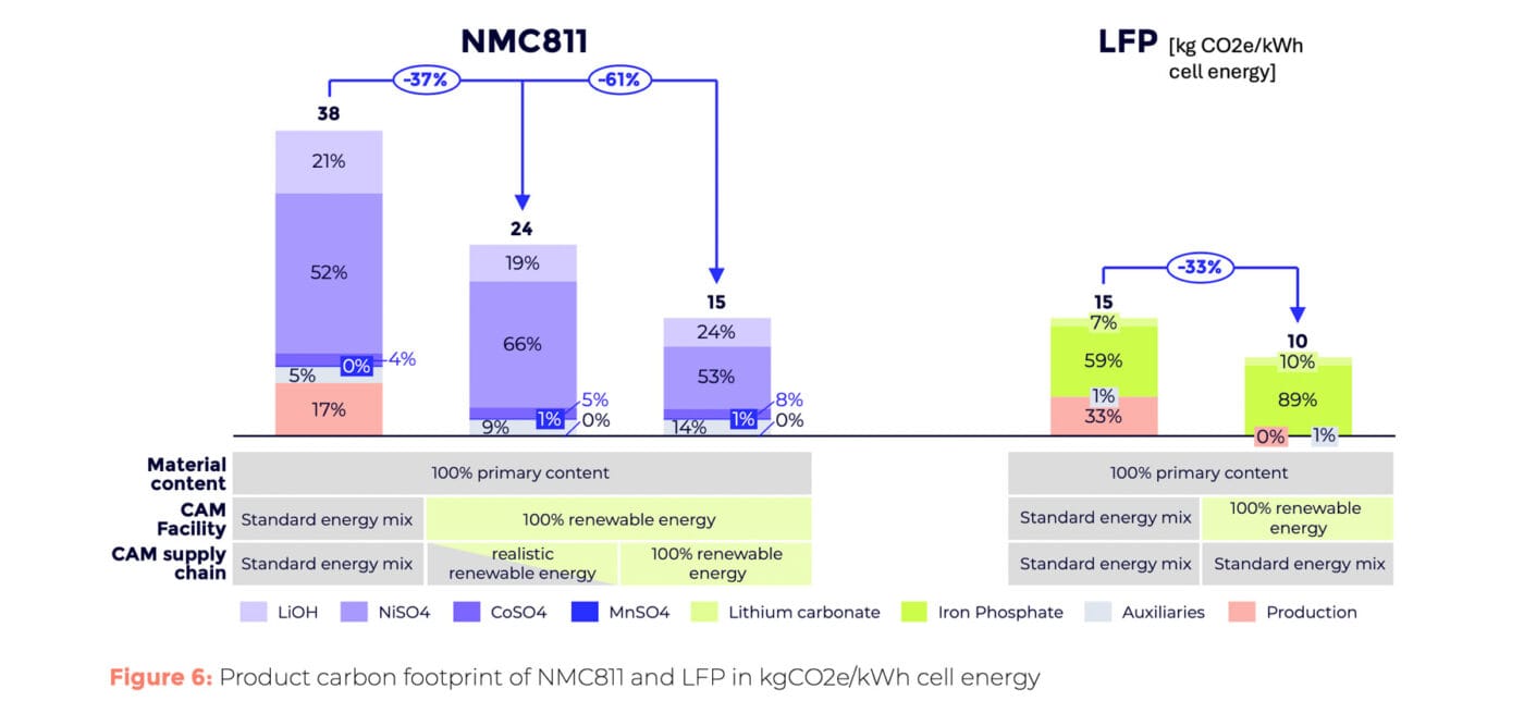 p3 whitepaper batterie co2 produktion 2025 3